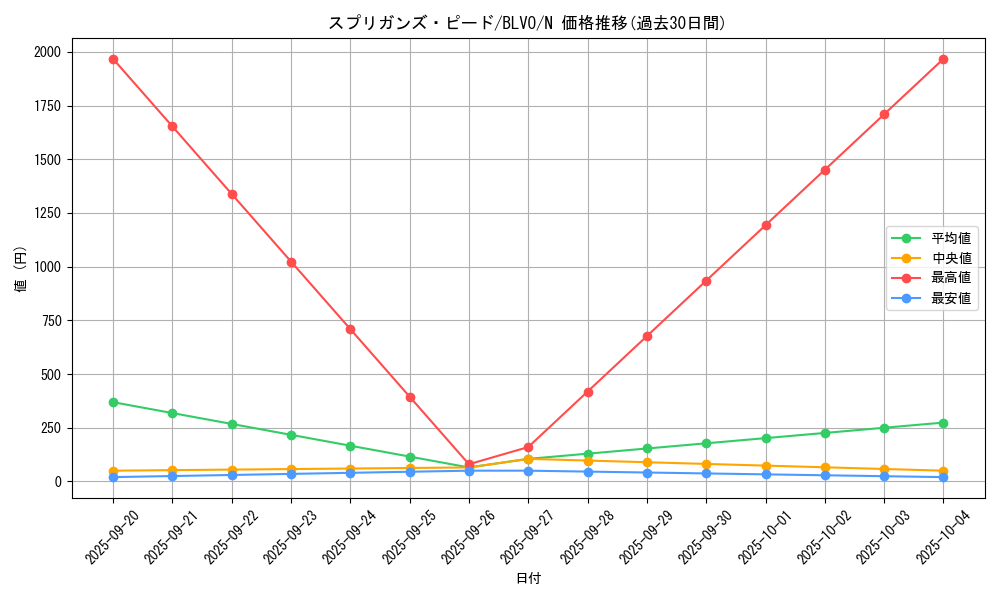 card_2850_series_6334_rarity_1_graph