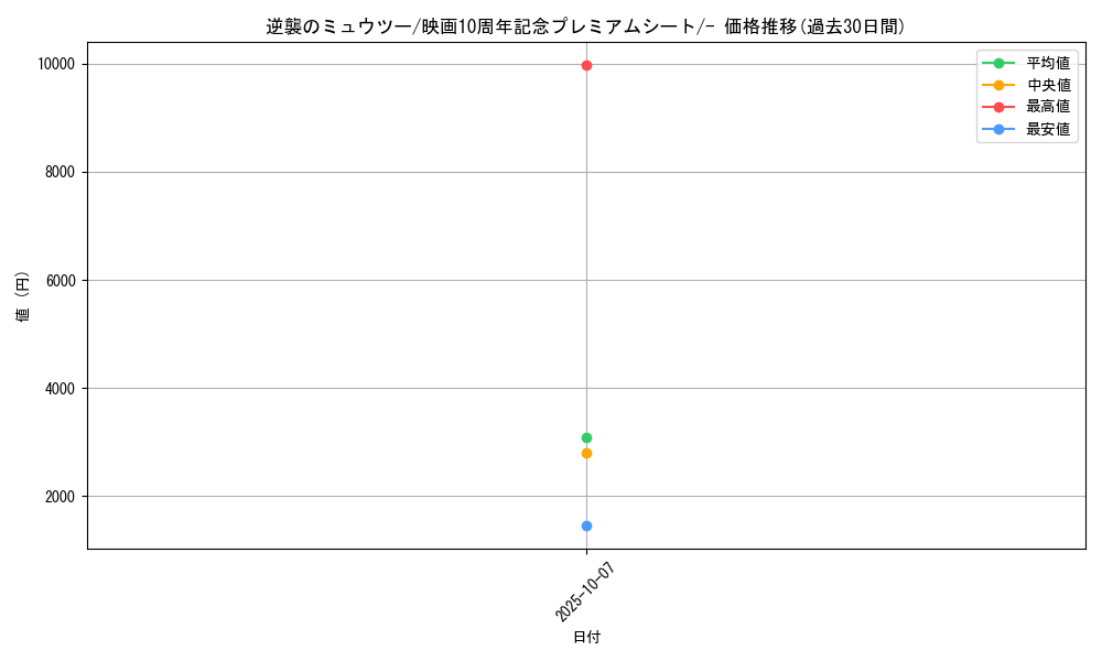 card_28510_series_61067_rarity_95225_graph