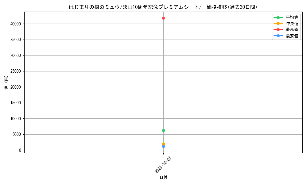 card_28512_series_61067_rarity_95225_graph