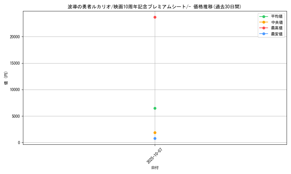 card_28513_series_61067_rarity_95225_graph