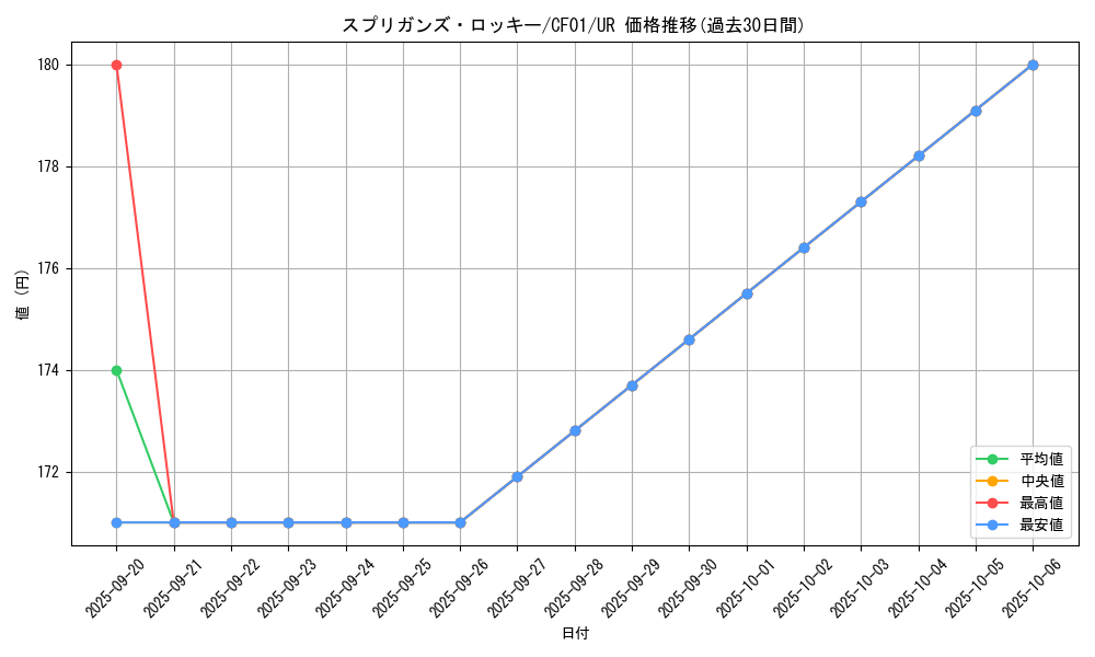 card_2852_series_1019_rarity_7_graph