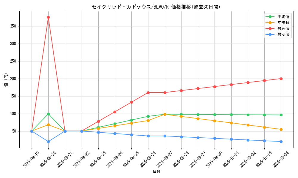 card_2853_series_6334_rarity_62_graph