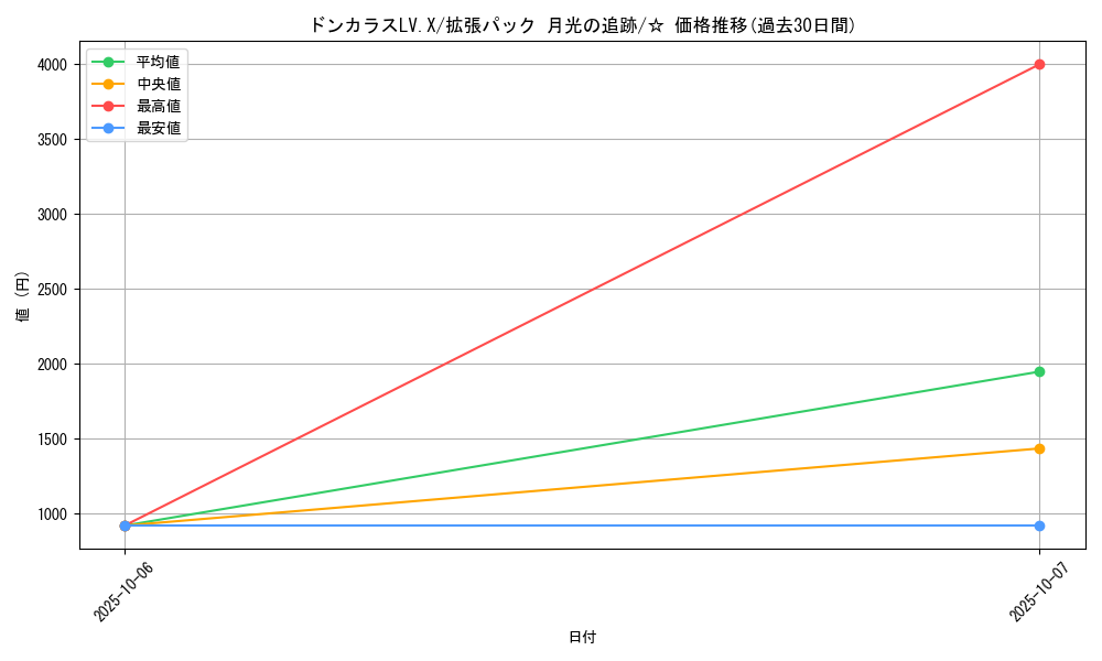 card_28577_series_61068_rarity_65569_graph