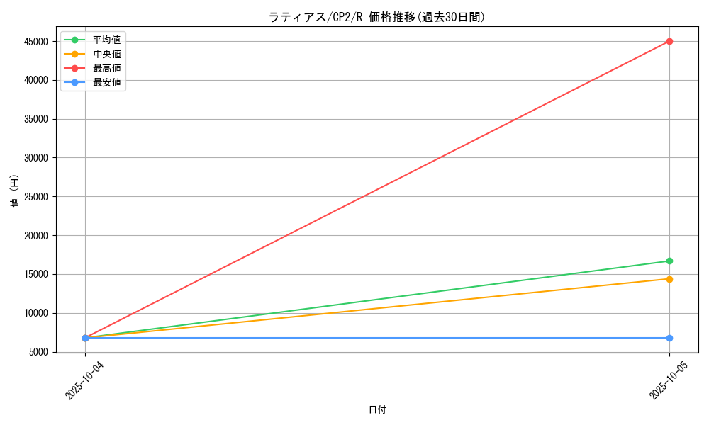 card_28654_series_61172_rarity_65216_graph