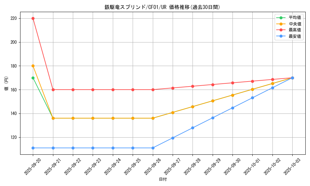 card_2870_series_1019_rarity_7_graph