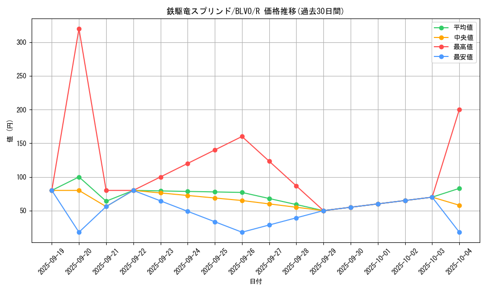 card_2870_series_6334_rarity_62_graph