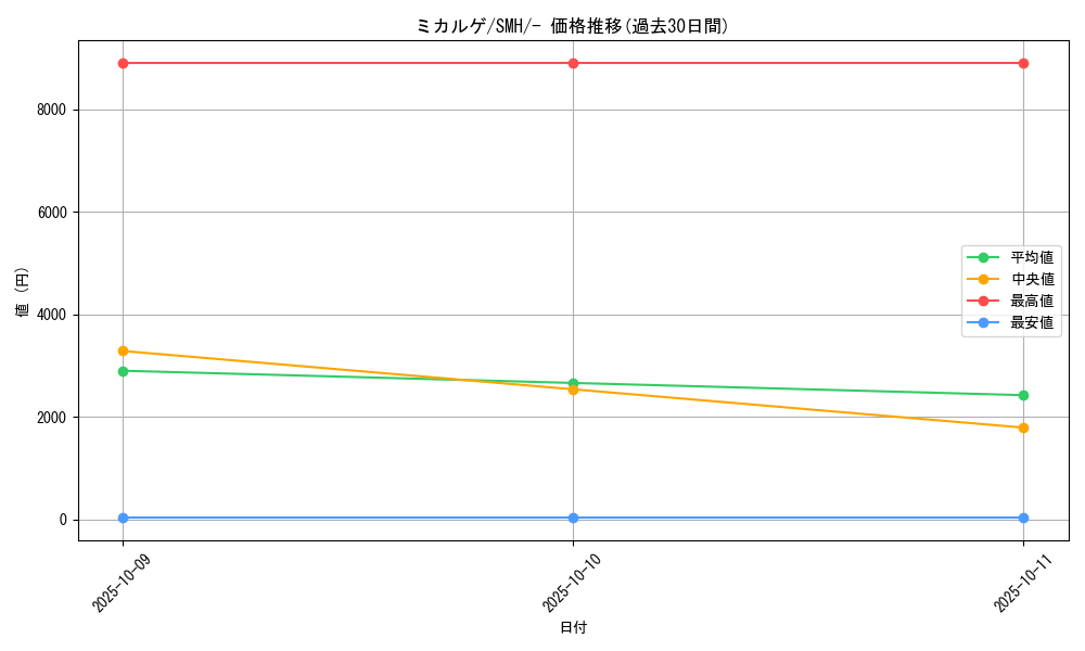 card_28757_series_61271_rarity_95225_graph