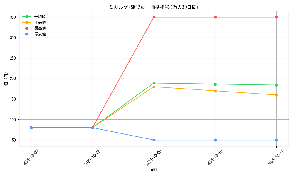 card_28757_series_61299_rarity_95225_graph