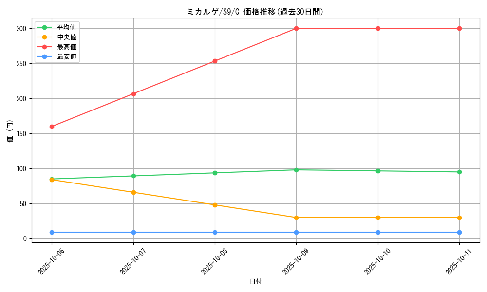 card_28757_series_61355_rarity_65214_graph