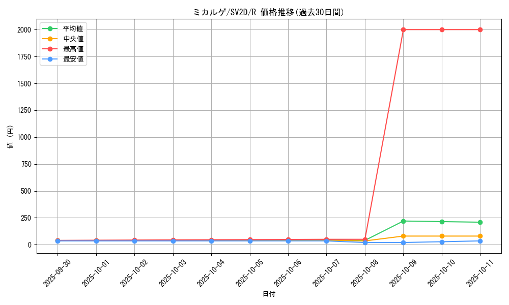 card_28757_series_61382_rarity_65216_graph