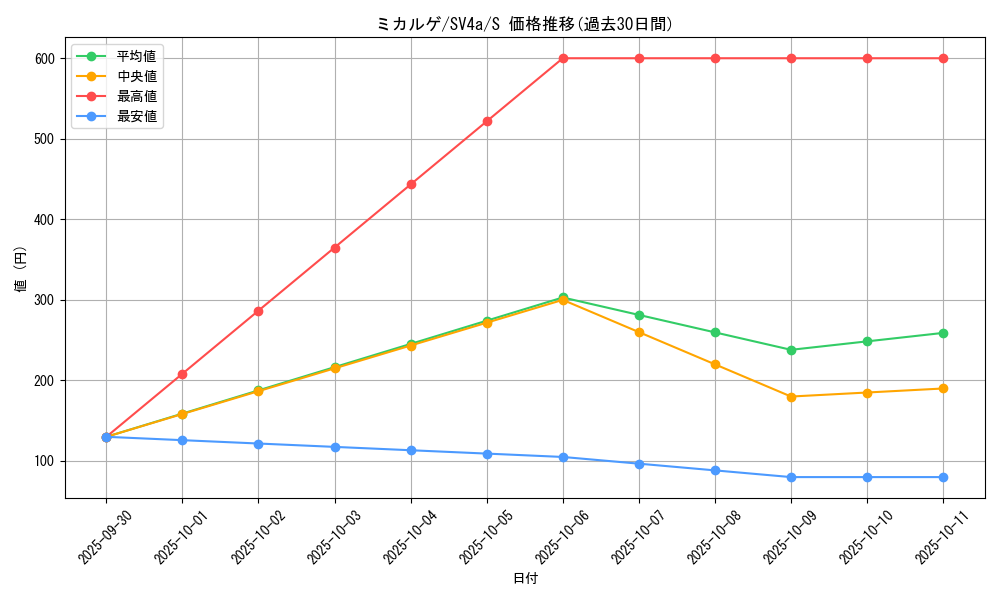 card_28757_series_61404_rarity_80235_graph