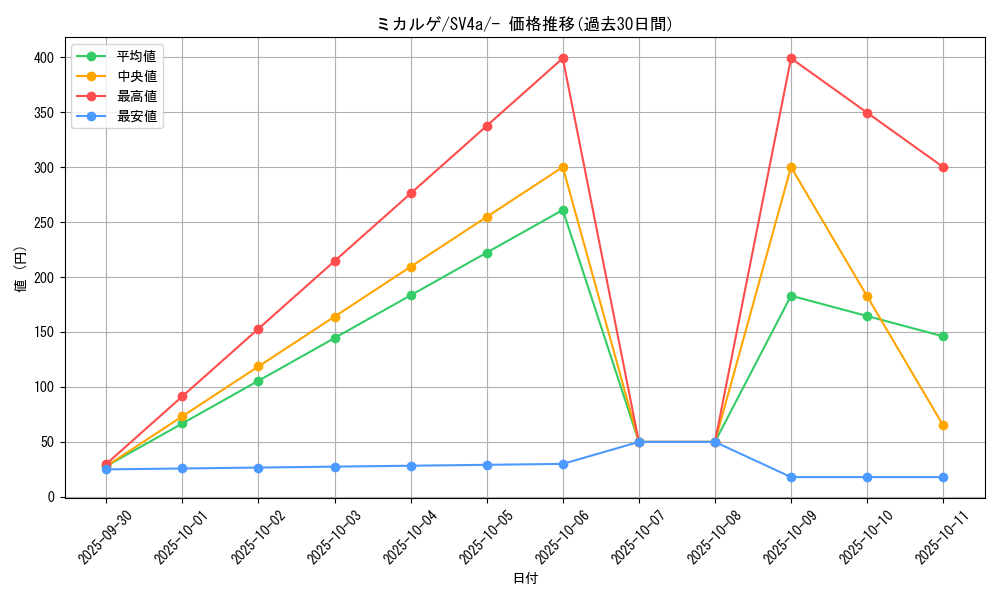 card_28757_series_61404_rarity_95225_graph