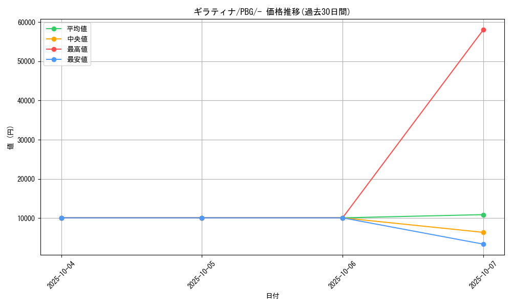 card_28758_series_61142_rarity_95225_graph
