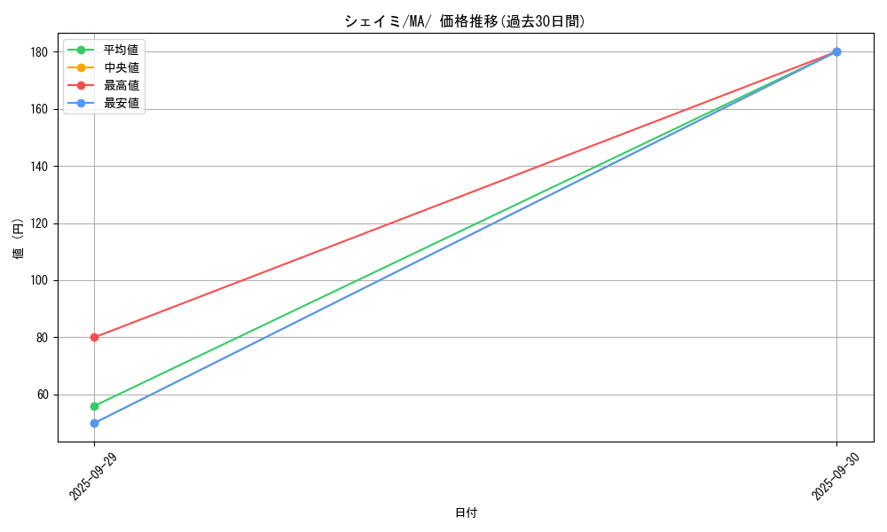 card_28893_series_61442_rarity_95225_graph