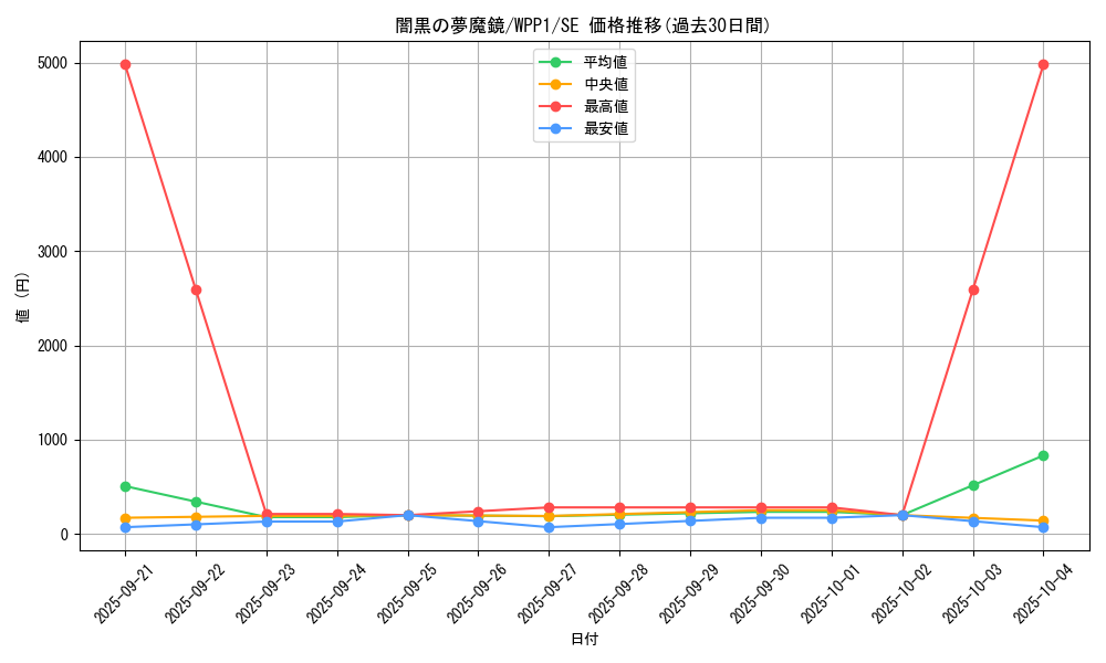 card_2897_series_6538_rarity_5_graph