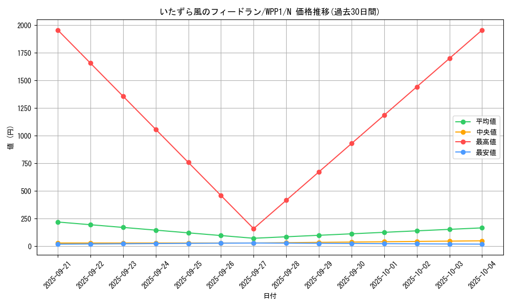 card_2898_series_6538_rarity_1_graph