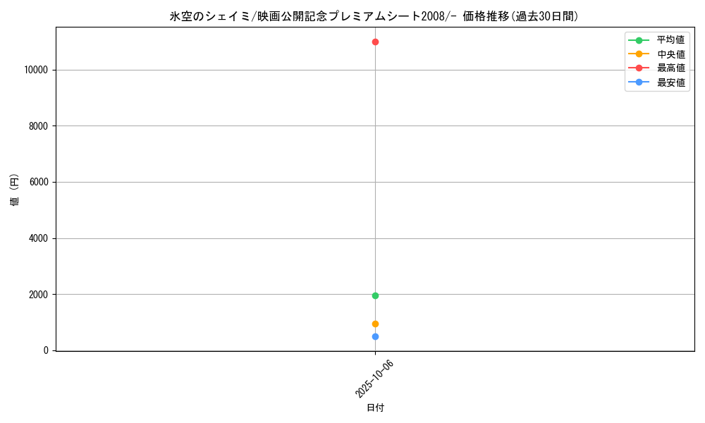 card_28999_series_61078_rarity_95225_graph