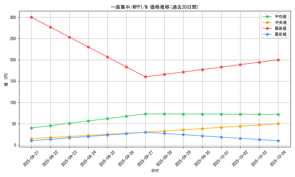 card_2899_series_6538_rarity_1_graph