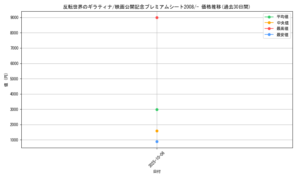 card_29003_series_61078_rarity_95225_graph