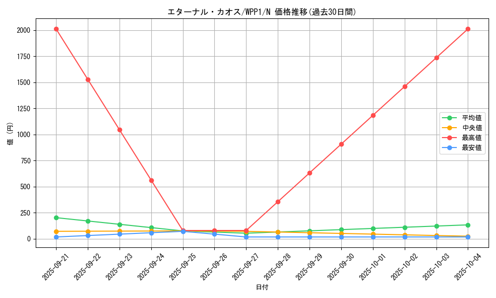 card_2900_series_6538_rarity_1_graph