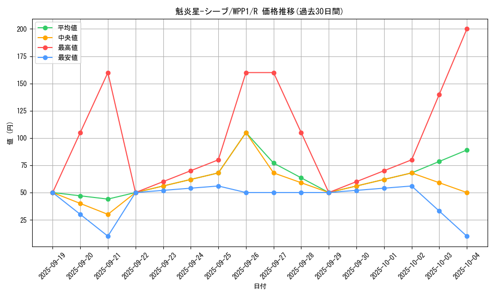 card_2904_series_6538_rarity_62_graph