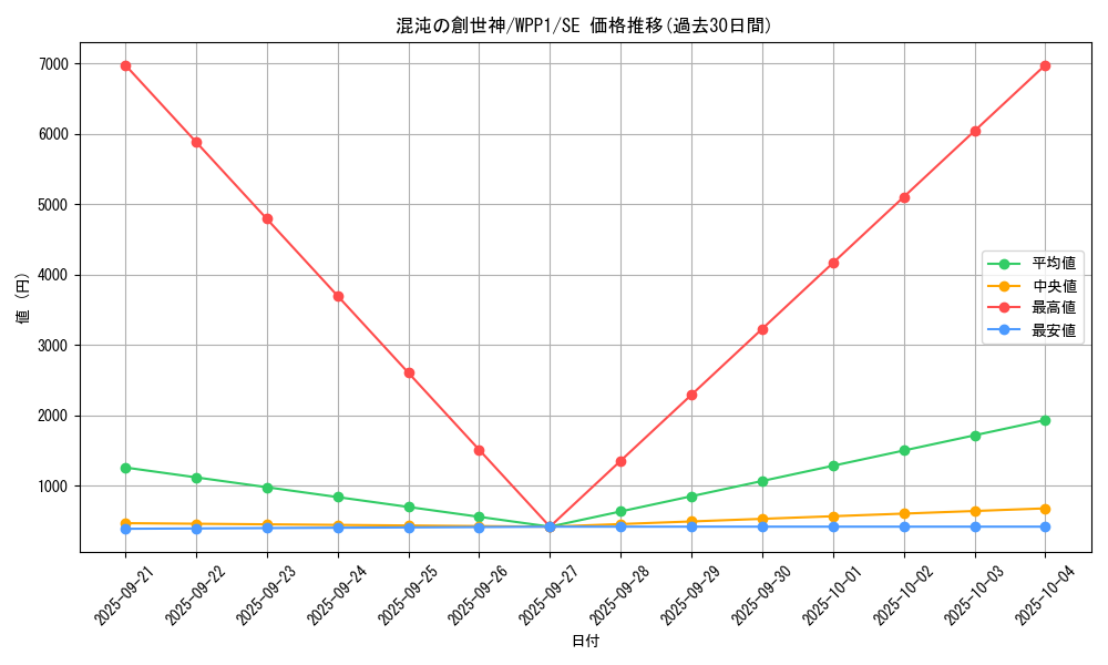 card_2905_series_6538_rarity_5_graph