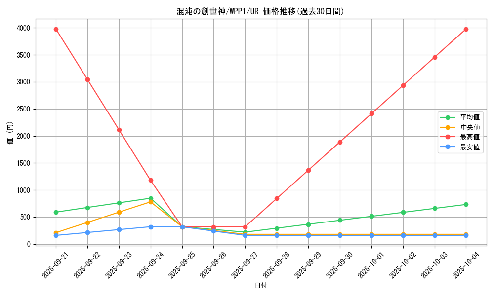 card_2905_series_6538_rarity_7_graph