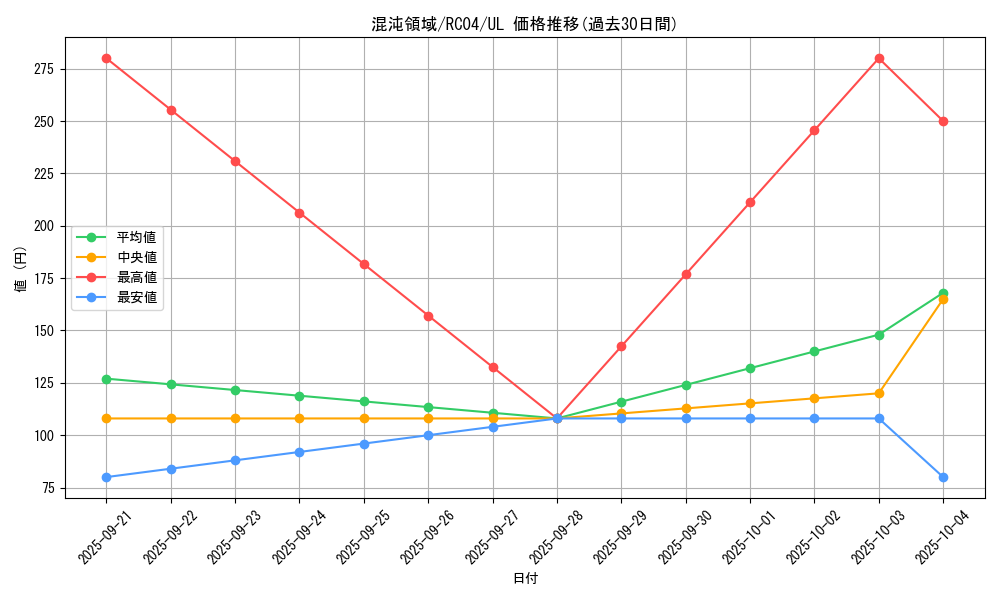 card_2907_series_5072_rarity_77_graph