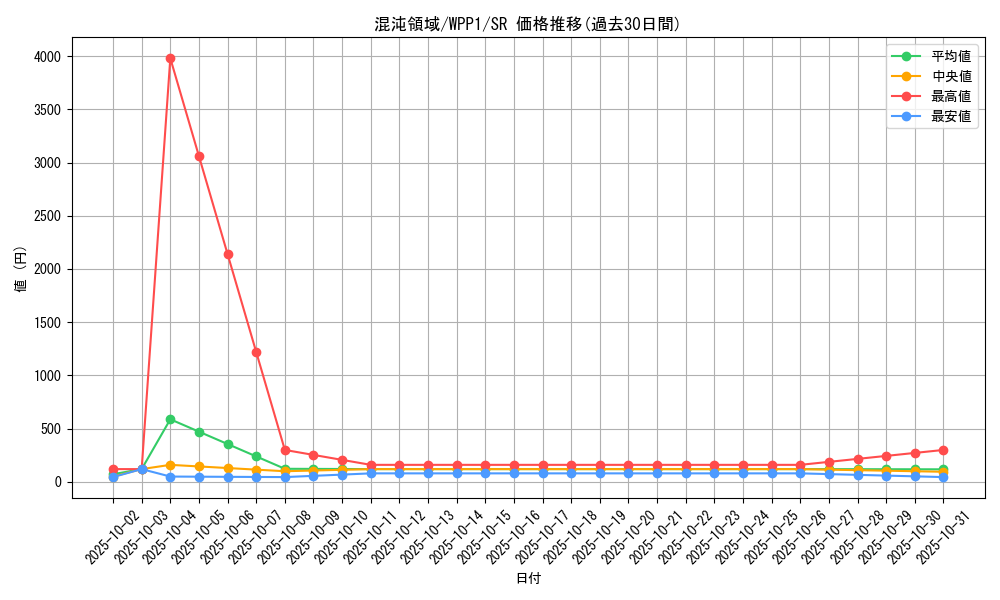 card_2907_series_6538_rarity_3_graph