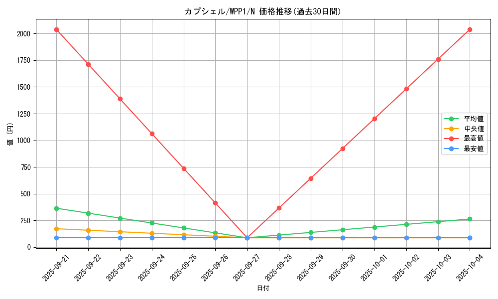 card_2908_series_6538_rarity_1_graph
