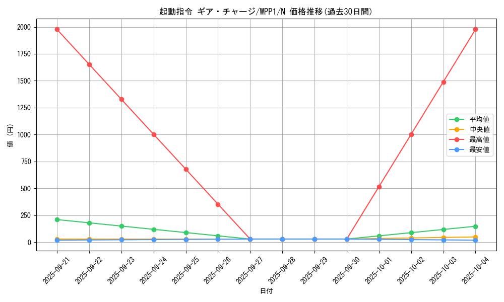 card_2909_series_6538_rarity_1_graph