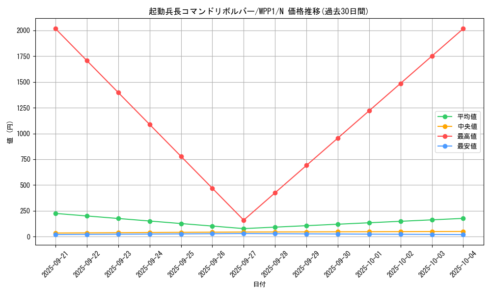 card_2912_series_6538_rarity_1_graph