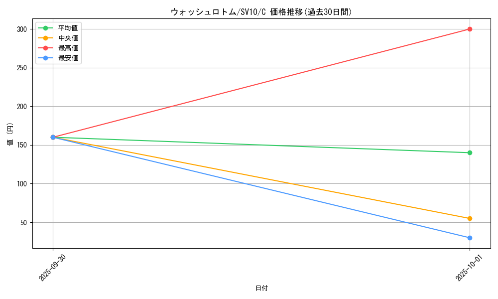 card_29178_series_61437_rarity_65214_graph