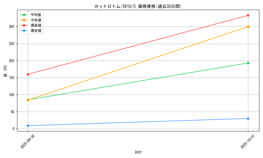 card_29180_series_61437_rarity_65214_graph