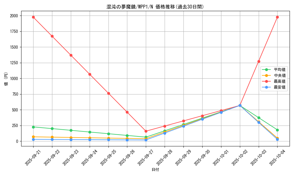 card_2919_series_6538_rarity_1_graph