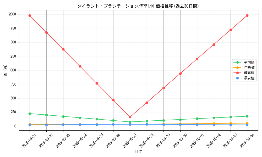 card_2927_series_6538_rarity_1_graph