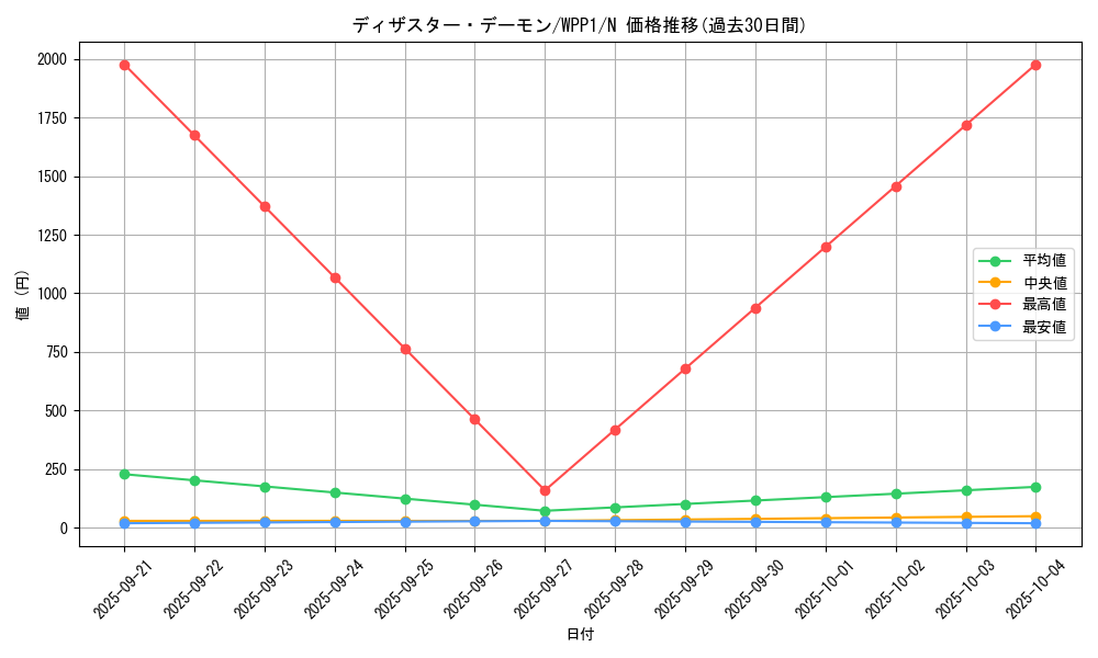 card_2928_series_6538_rarity_1_graph