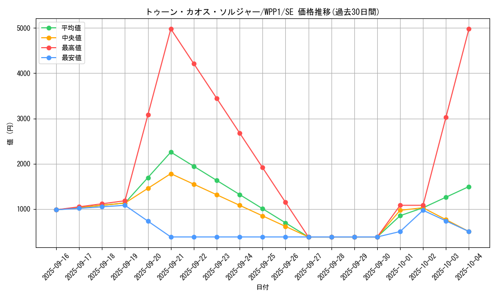card_2931_series_6538_rarity_5_graph