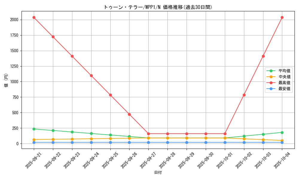 card_2932_series_6538_rarity_1_graph