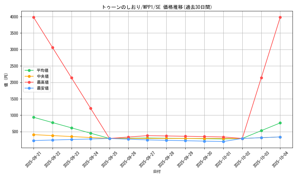 card_2933_series_6538_rarity_5_graph