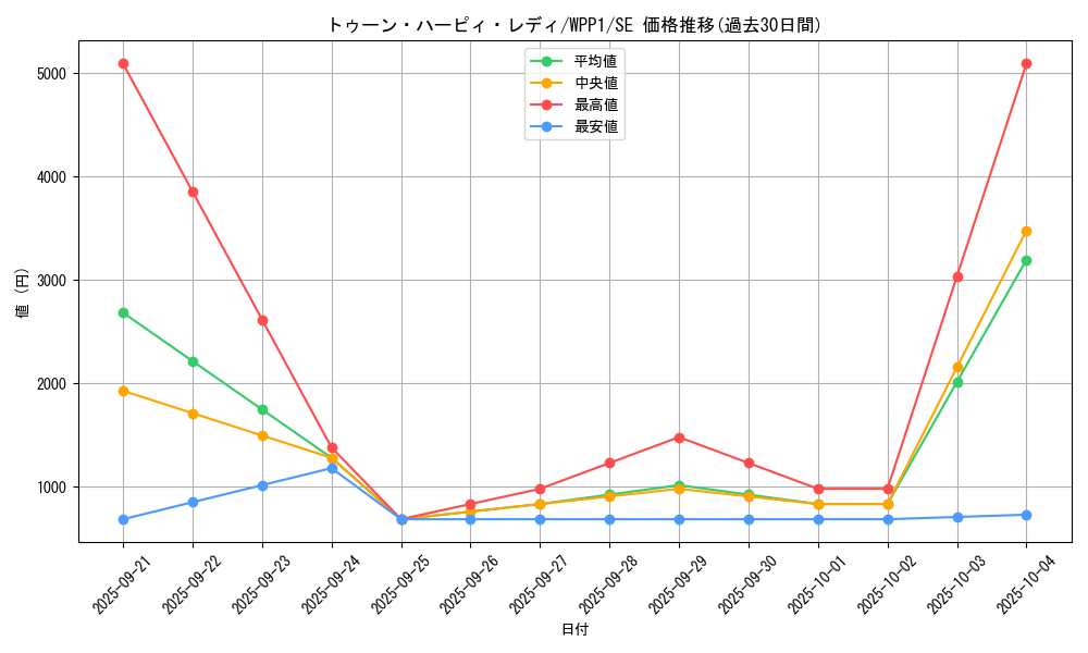 card_2934_series_6538_rarity_5_graph