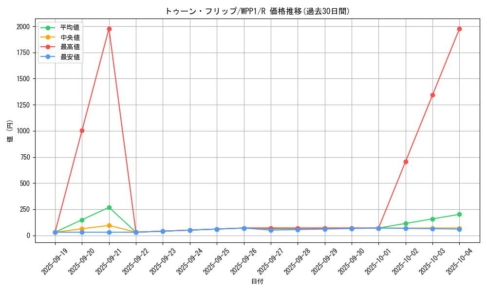 card_2935_series_6538_rarity_62_graph