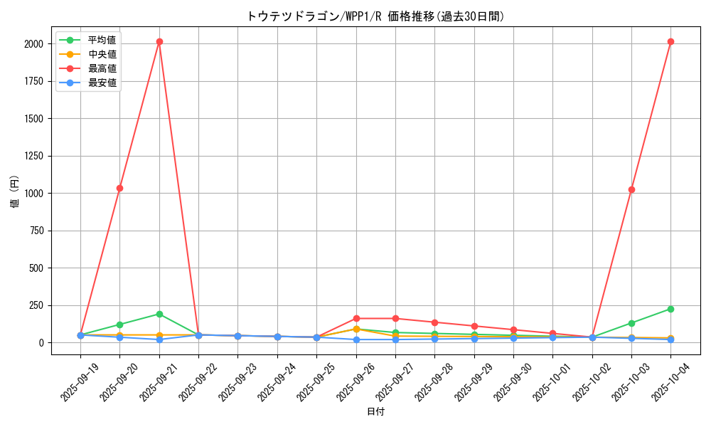 card_2936_series_6538_rarity_62_graph