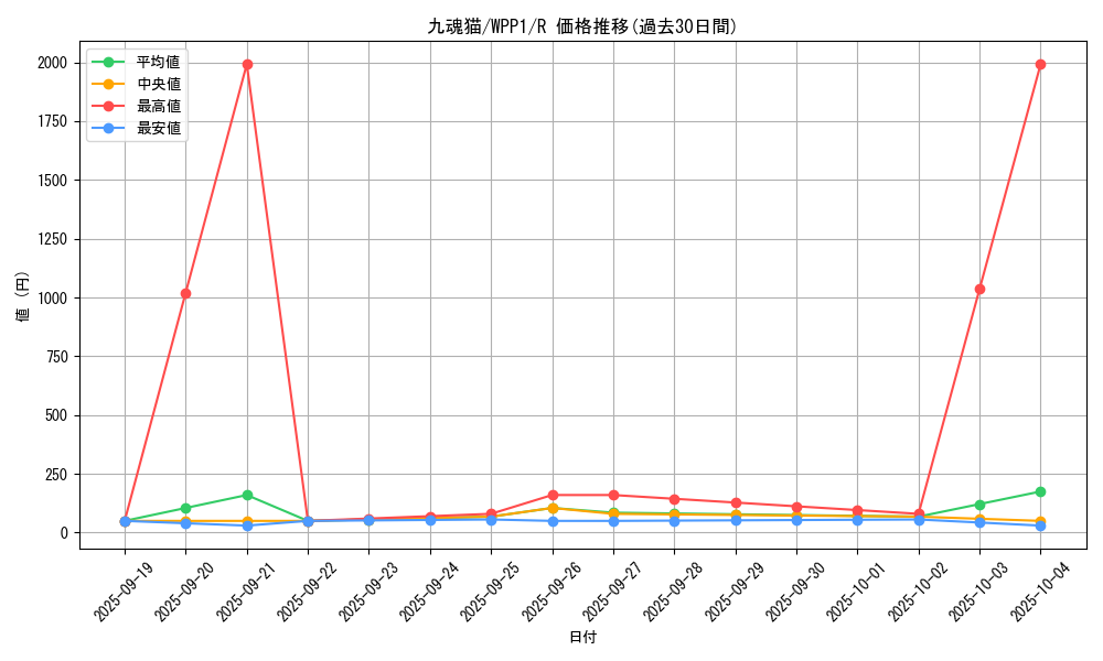 card_2937_series_6538_rarity_62_graph