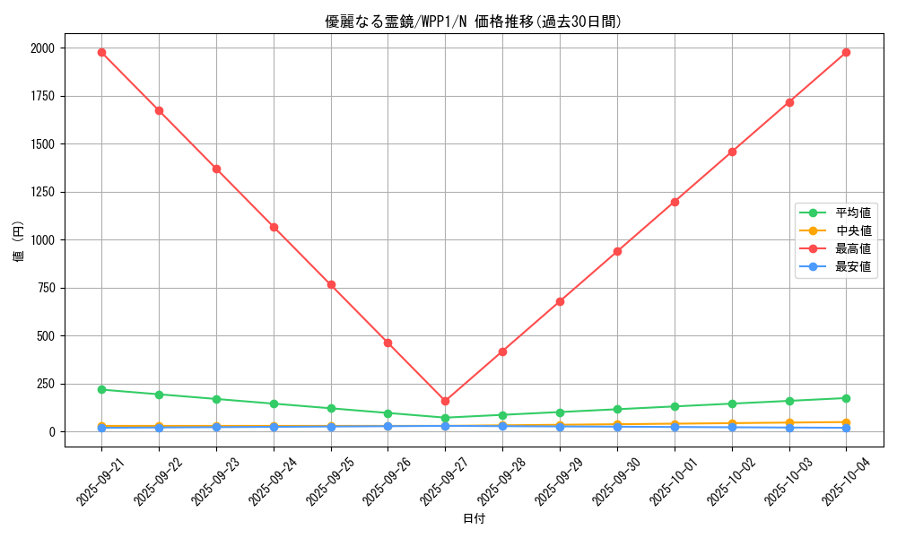 card_2938_series_6538_rarity_1_graph