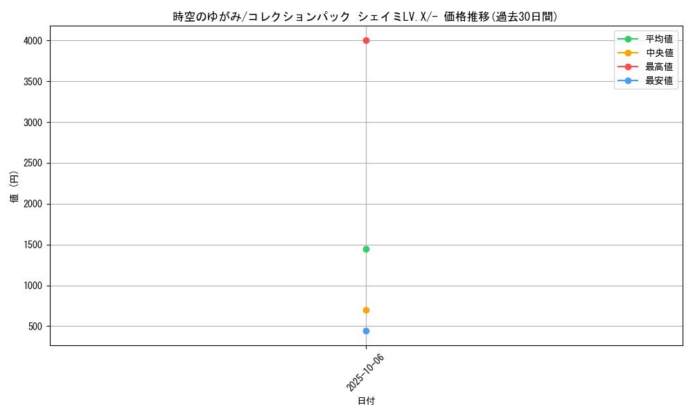 card_29402_series_61086_rarity_95225_graph
