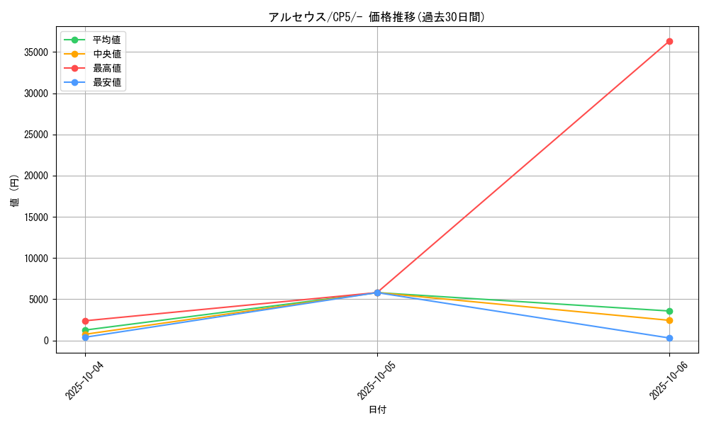 card_29455_series_61189_rarity_95225_graph