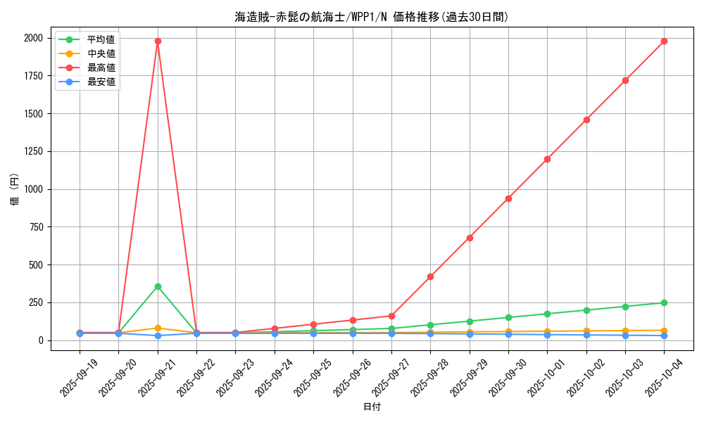card_2945_series_6538_rarity_1_graph