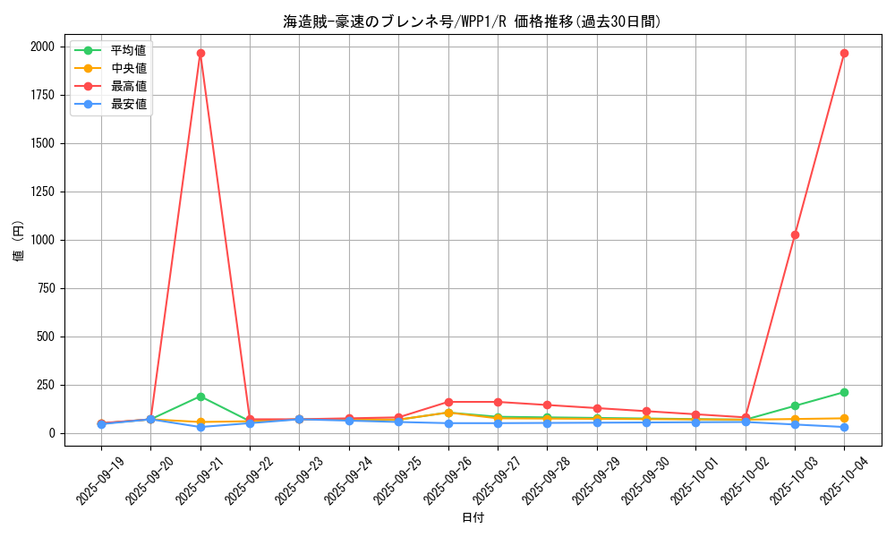 card_2950_series_6538_rarity_62_graph