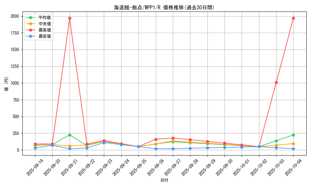 card_2951_series_6538_rarity_62_graph